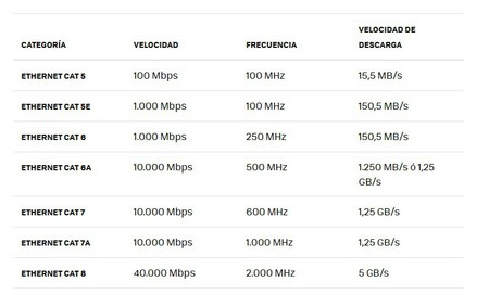 Tabela comparativa de cabos Ethernet. Fonte: Xataka Móvil