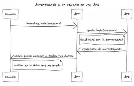 De programador a manager, seguridad y copyright en las APIs, repaso por Genbeta Dev