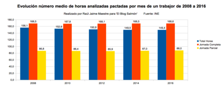 Evolucion Numero Medio De Horas Analizadas Por Mes De Un Trabajador