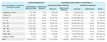 distribucion salarial irpf 2011
