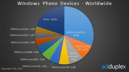AdDuplex recopila los datos de diciembre sobre Windows Phone, la gama baja domina