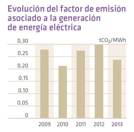 Factor de emisión sistema eléctrico español (REE)