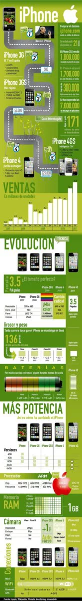 Infografía: del iPhone al iPhone 4S
