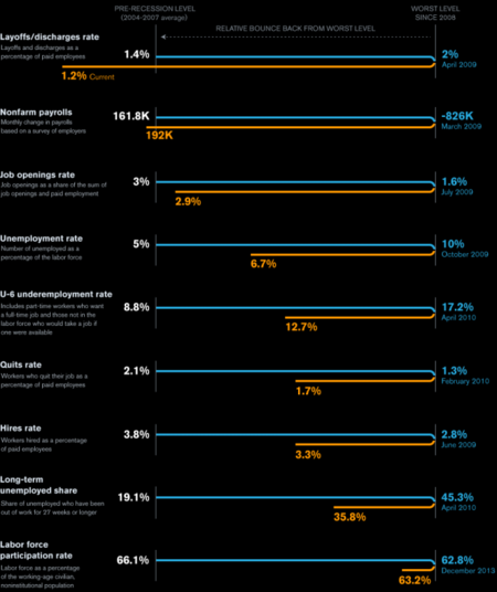 Los indicadores de desempleo de Janet Yellen