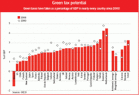 El peso de los impuestos verdes ha bajado