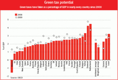 El peso de los impuestos verdes ha bajado