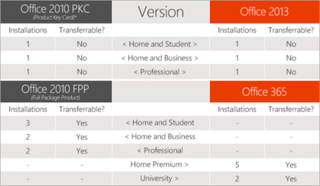 Office 2013 no podrá reinstalarse en otro equipo