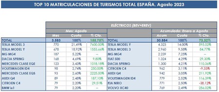 Cuadro 10 Coches Ev Mas Vendidos