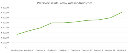 Preise OnePlus