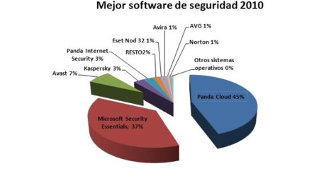 Panda Cloud, mejor software de seguridad del 2010