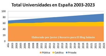 Total Universidades Espana 03 23