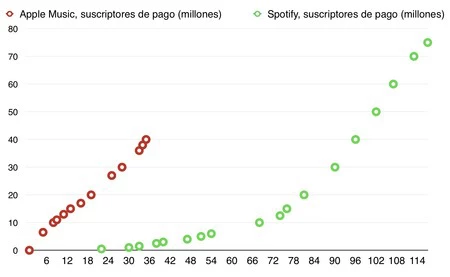 Apple Music Spotify 有料会員