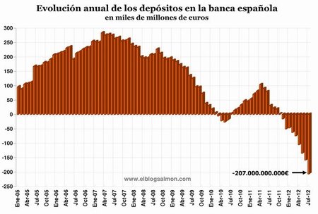 Banca española bate un nuevo récord con masiva retirada de depósitos por 74 mil millones de euros