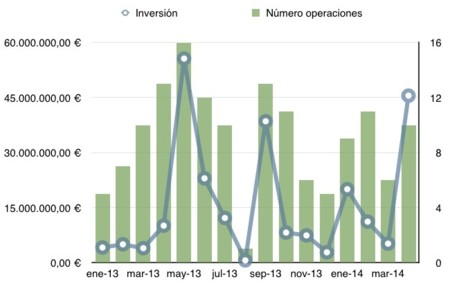45 millones de euros invertidos en tecnológicas españolas en abril de 2014