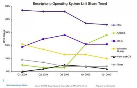 Android vende más que el iPhone en Estados Unidos