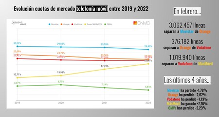 Evolucion Cuotas De Mercado De Telefonia Movil Los Meses De Febrero Entre 2019 Y 2022
