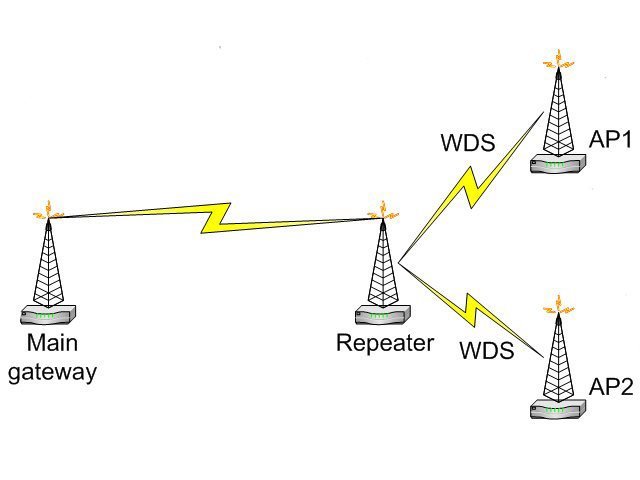 Conoce tu Router (VII): WDS