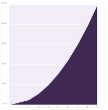 Gráficas de barras para las hojas de cálculo de Google