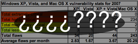 Las vulnerabilidades de MacOS X, Windows XP y Vista