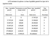 Malas noticias para el IRPF en 2014: seguimos sin actualizar el mínimo personal 