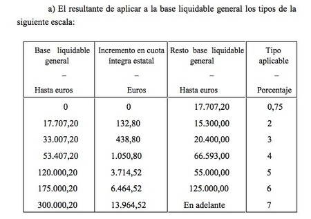 Malas noticias para el IRPF en 2014: seguimos sin actualizar el mínimo personal