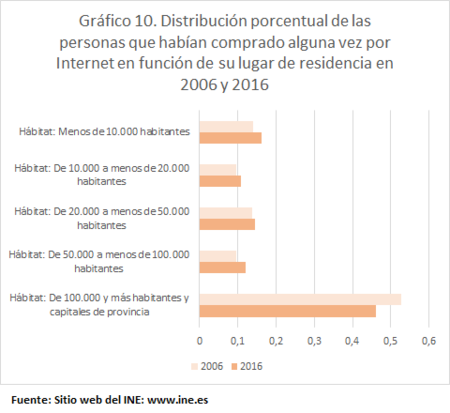 Porcentajes Compra Internet Lugar Residencia 2006 2016