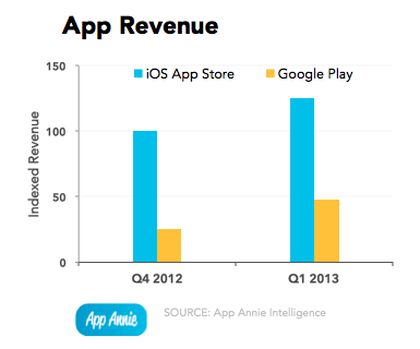 La Apple App Store generó unos ingresos 2.6 veces superiores a los de ...