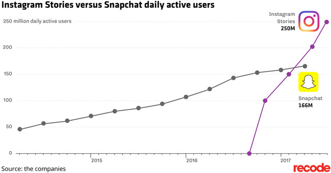 Snapchat Vs Instagram Stories 01 Png