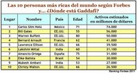 La lista de los multimillonarios de Forbes omite las fortunas de Gaddafi y Mubarak