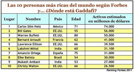 La lista de los multimillonarios de Forbes omite las fortunas de Gaddafi y Mubarak