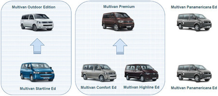 Gama Volkwagen Multivan