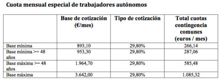 Cuota mensual especial de trabajadores autonomos