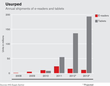 El mercado de Ereaders, canibalizado por las Tablets