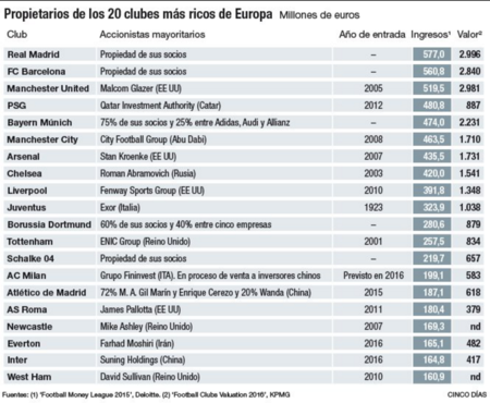 Propietarios De Los 20 Clubes