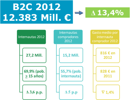 Crecimiento B2C
