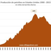 Auge y caída de la producción petrolera de Estados Unidos
