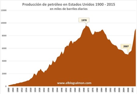 Auge y caída de la producción petrolera de Estados Unidos