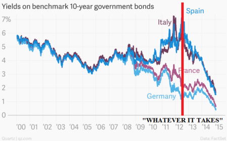 Yields On Benchmark 10 Year Government Bonds France Germany Italy Spain Chartbuilder