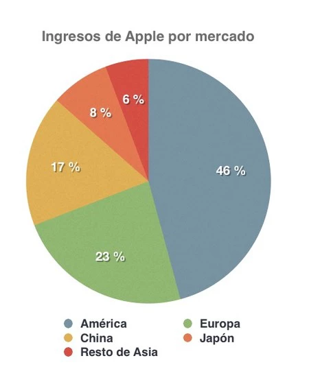 アップル市場の収益