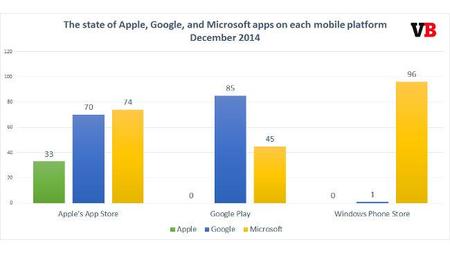 De las tres grandes, Microsoft es la que más desarrolla para sistemas móviles de la competencia