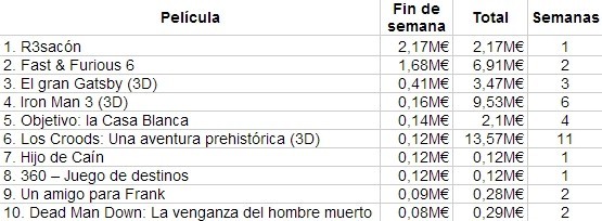 Las diez películas más taquilleras en nuestro país