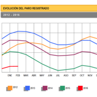 El paro sube en 2.231 personas en febrero, aunque sube la afiliación