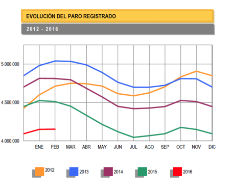 El paro sube en 2.231 personas en febrero, aunque sube la afiliación