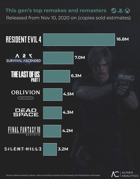 Capcom ha encontrado la fórmula perfecta para Resident Evil para no depender solo de juegos nuevos cada varios años