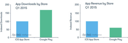 La App Store aumenta su ventaja sobre Google Play en lo más importante para los desarrolladores: los ingresos