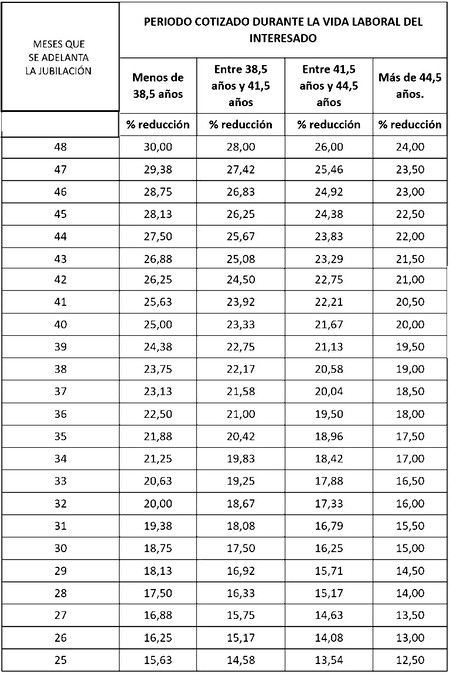 Reducción De Las Penalizaciones Por La Jubilación Anticipada 2024 Autonomos