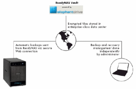 Netgear ReadyNAS Vault: copias de seguridad en la nube