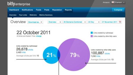 Bitly Enterprise 2.0 llega con más soluciones para empresas