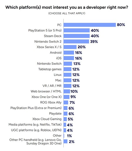 Xbox se queda atrás: el doble de desarrolladores prefieren PS5 o Switch 2 antes que las consolas de Microsoft