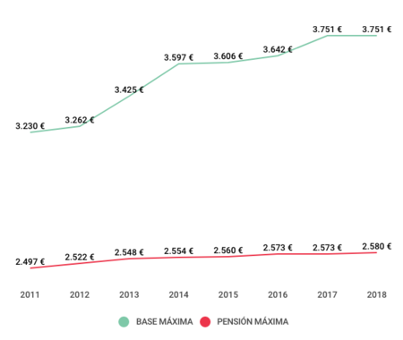 base máxima pensión